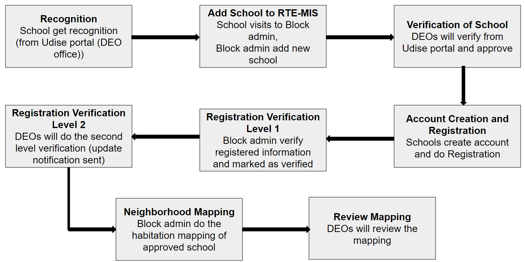 School_Module_Process